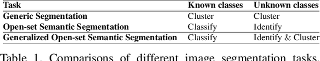 Figure 2 for GOSS: Towards Generalized Open-set Semantic Segmentation