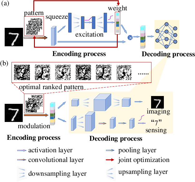 Figure 1 for Weighted Encoding Optimization for Dynamic Single-pixel Imaging and Sensing