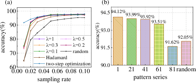 Figure 3 for Weighted Encoding Optimization for Dynamic Single-pixel Imaging and Sensing