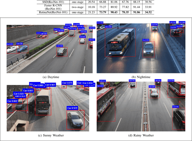 Figure 2 for Focal Loss Dense Detector for Vehicle Surveillance