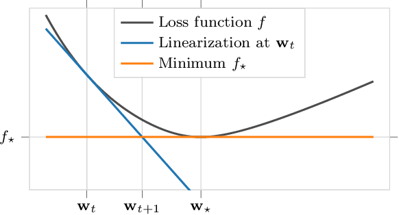 Figure 1 for Training Neural Networks for and by Interpolation