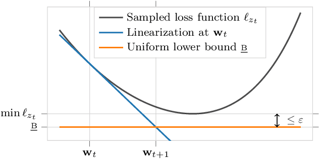Figure 3 for Training Neural Networks for and by Interpolation