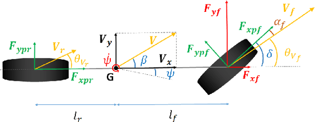 Figure 1 for Finite-Time Stabilization of Longitudinal Control for Autonomous Vehicles via a Model-Free Approach