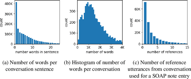 Figure 1 for Extracting Structured Data from Physician-Patient Conversations By Predicting Noteworthy Utterances