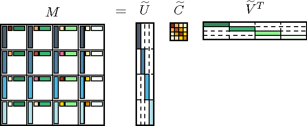 Figure 1 for Block Basis Factorization for Scalable Kernel Matrix Evaluation