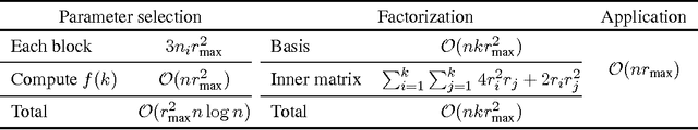 Figure 2 for Block Basis Factorization for Scalable Kernel Matrix Evaluation