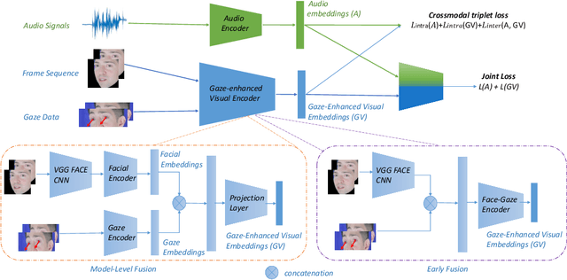 Figure 1 for Gaze-enhanced Crossmodal Embeddings for Emotion Recognition