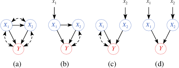 Figure 1 for Learning Joint Nonlinear Effects from Single-variable Interventions in the Presence of Hidden Confounders