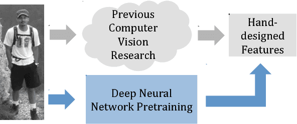 Figure 1 for Unsupervised Network Pretraining via Encoding Human Design