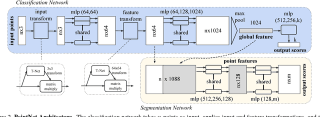 Figure 3 for PointNet: Deep Learning on Point Sets for 3D Classification and Segmentation
