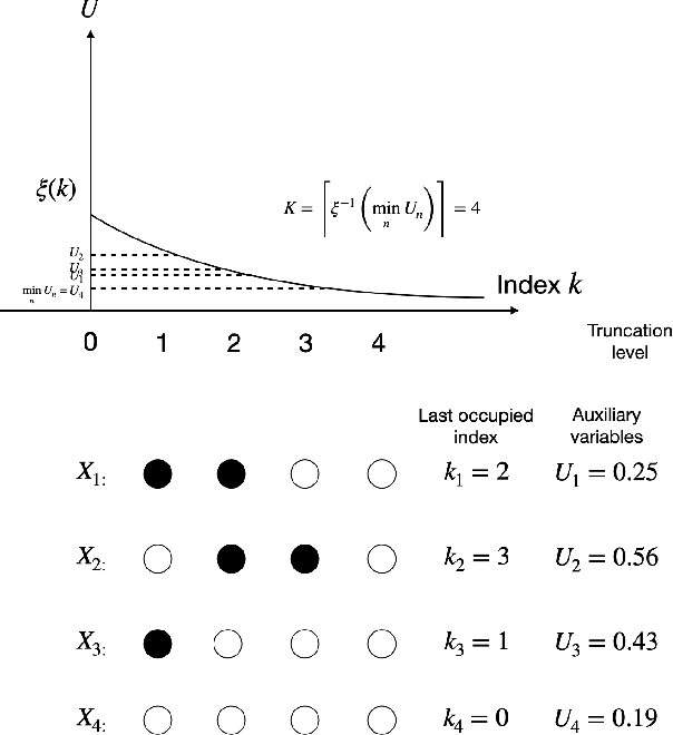 Figure 2 for Slice Sampling for General Completely Random Measures