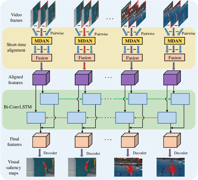 Figure 1 for Video Saliency Prediction Using Enhanced Spatiotemporal Alignment Network