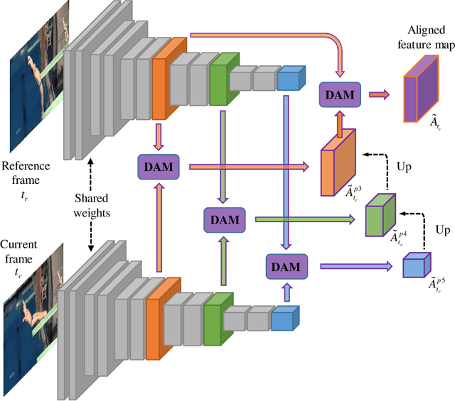 Figure 3 for Video Saliency Prediction Using Enhanced Spatiotemporal Alignment Network