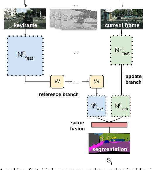 Figure 1 for Accel: A Corrective Fusion Network for Efficient Semantic Segmentation on Video