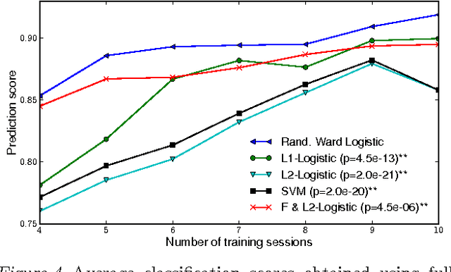 Figure 4 for Small-sample Brain Mapping: Sparse Recovery on Spatially Correlated Designs with Randomization and Clustering