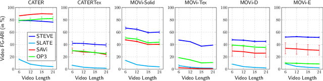 Figure 3 for Simple Unsupervised Object-Centric Learning for Complex and Naturalistic Videos