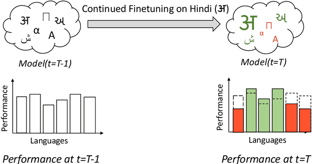 Figure 1 for Parameter-Efficient Finetuning for Robust Continual Multilingual Learning