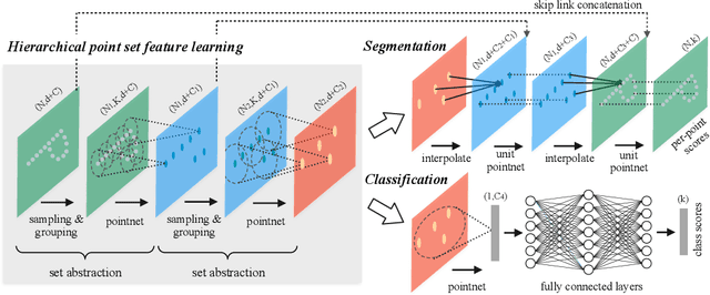 Figure 3 for PointNet++: Deep Hierarchical Feature Learning on Point Sets in a Metric Space