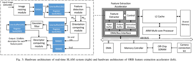 Figure 3 for FPGA-based ORB Feature Extraction for Real-Time Visual SLAM