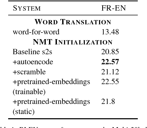 Figure 1 for Off-the-Shelf Unsupervised NMT