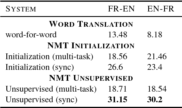 Figure 2 for Off-the-Shelf Unsupervised NMT