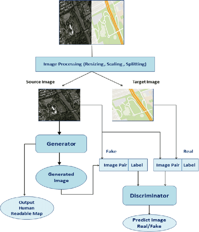 Figure 1 for Image to Image Translation : Generating maps from satellite images