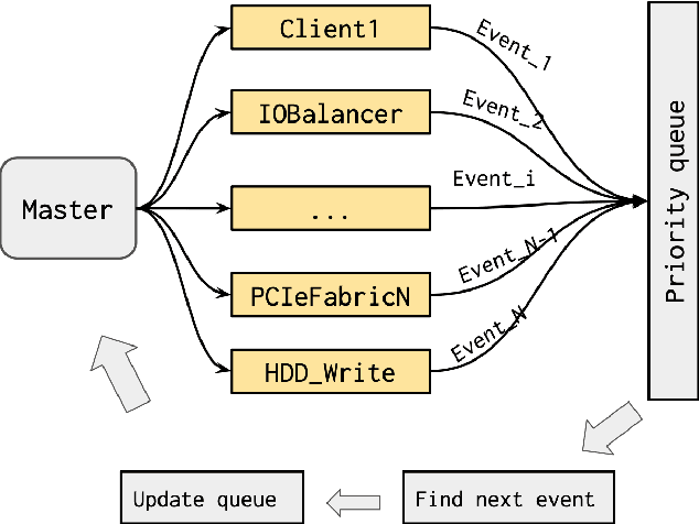 Figure 1 for Online detection of failures generated by storage simulator