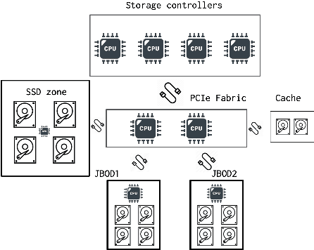 Figure 4 for Online detection of failures generated by storage simulator