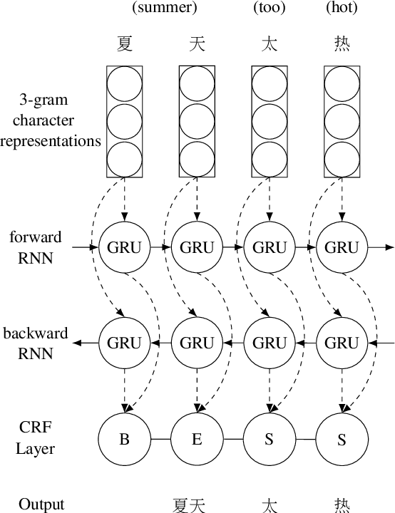 Figure 1 for Cross-lingual Word Segmentation and Morpheme Segmentation as Sequence Labelling