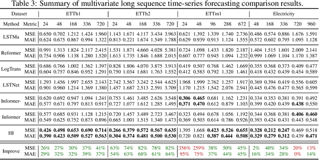Figure 3 for Historical Inertia: An Ignored but Powerful Baseline for Long Sequence Time-series Forecasting
