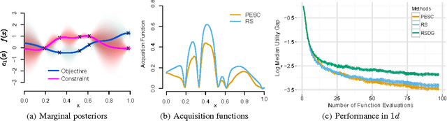 Figure 1 for Predictive Entropy Search for Bayesian Optimization with Unknown Constraints