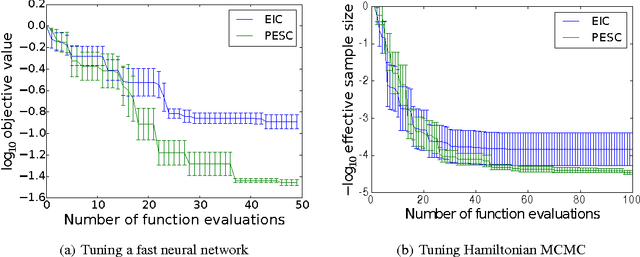 Figure 3 for Predictive Entropy Search for Bayesian Optimization with Unknown Constraints