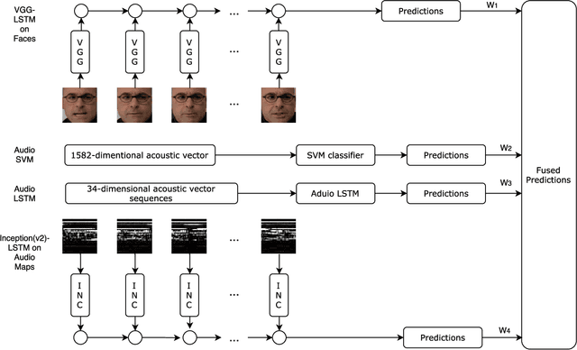 Figure 1 for Audio-video Emotion Recognition in the Wild using Deep Hybrid Networks