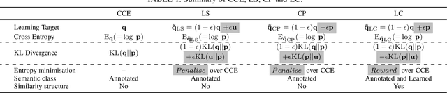 Figure 2 for ProSelfLC: Progressive Self Label Correction Towards A Low-Temperature Entropy State
