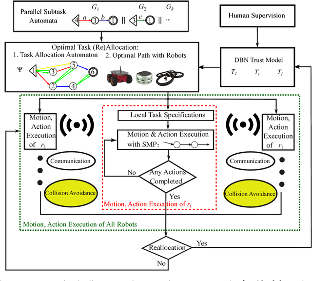 Figure 1 for Human-Robot Trust Integrated Task Allocation and Symbolic Motion planning for Heterogeneous Multi-robot Systems