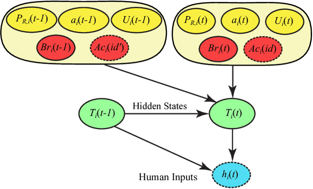 Figure 3 for Human-Robot Trust Integrated Task Allocation and Symbolic Motion planning for Heterogeneous Multi-robot Systems