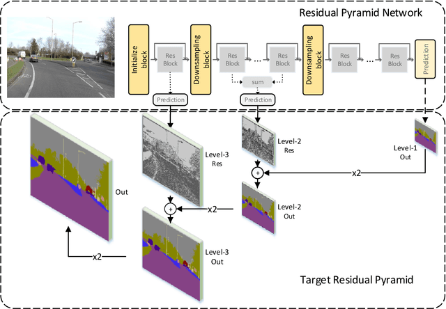 Figure 1 for Residual Pyramid Learning for Single-Shot Semantic Segmentation
