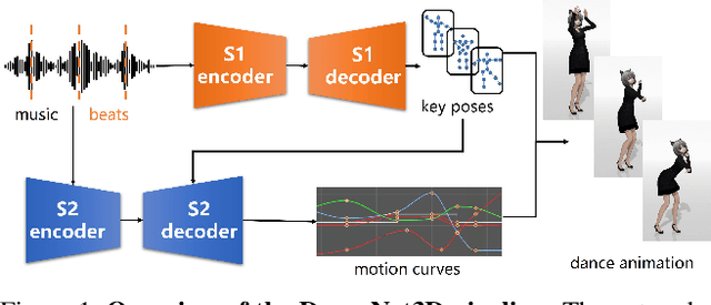 Figure 1 for DanceNet3D: Music Based Dance Generation with Parametric Motion Transformer