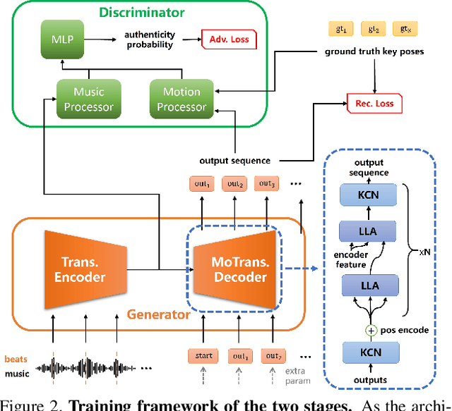 Figure 3 for DanceNet3D: Music Based Dance Generation with Parametric Motion Transformer