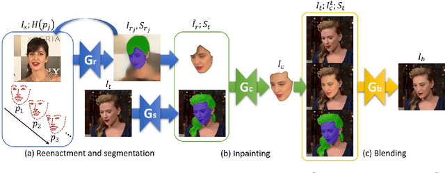 Figure 3 for FSGANv2: Improved Subject Agnostic Face Swapping and Reenactment