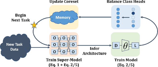 Figure 2 for Incremental Learning with Differentiable Architecture and Forgetting Search