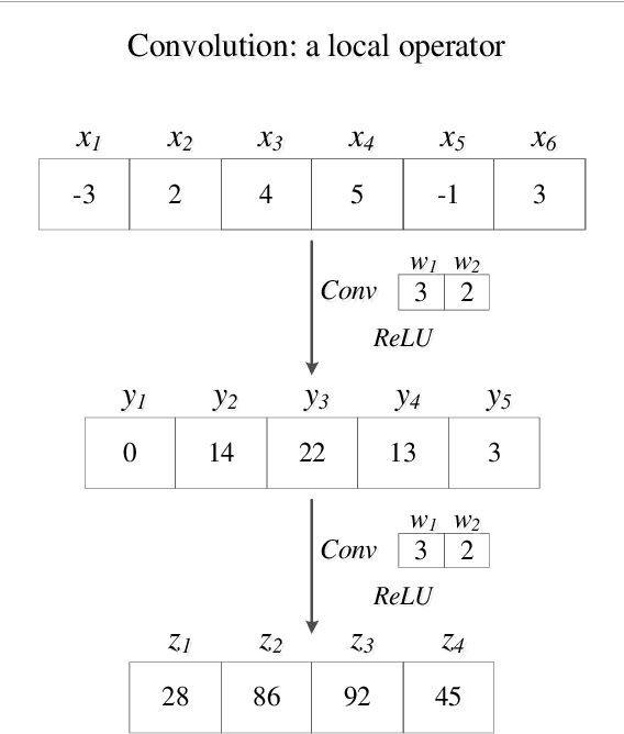 Figure 1 for Densely connected neural networks for nonlinear regression