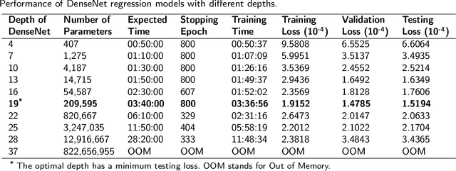 Figure 2 for Densely connected neural networks for nonlinear regression