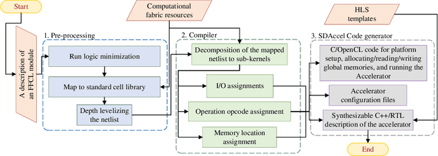 Figure 2 for Efficient Compilation and Mapping of Fixed Function Combinational Logic onto Digital Signal Processors Targeting Neural Network Inference and Utilizing High-level Synthesis