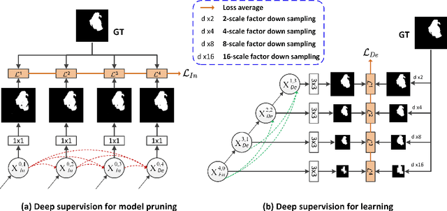 Figure 3 for UNet#: A UNet-like Redesigning Skip Connections for Medical Image Segmentation