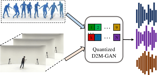 Figure 1 for Quantized GAN for Complex Music Generation from Dance Videos