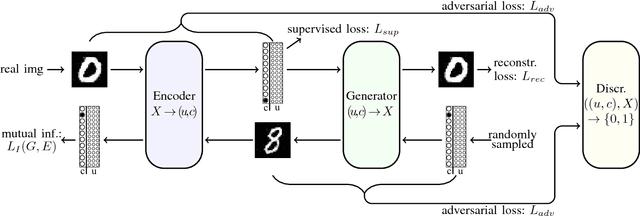 Figure 1 for Image Generation and Translation with Disentangled Representations