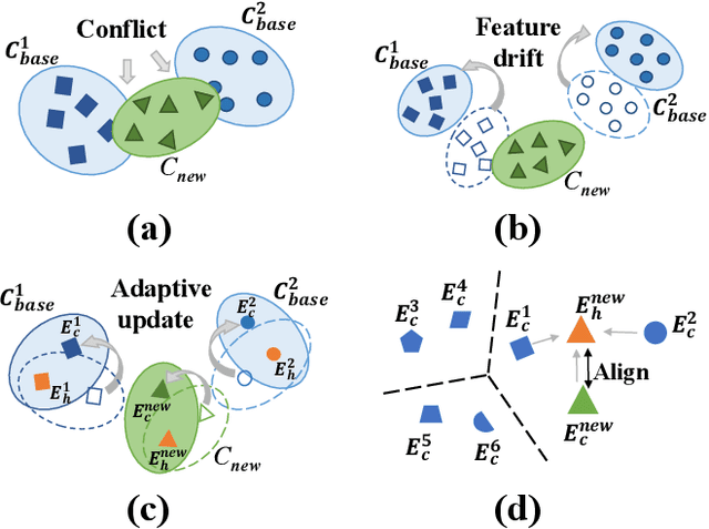 Figure 1 for Incremental Few-Shot Semantic Segmentation via Embedding Adaptive-Update and Hyper-class Representation