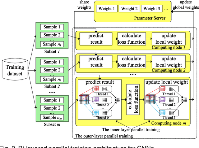 Figure 3 for A Bi-layered Parallel Training Architecture for Large-scale Convolutional Neural Networks