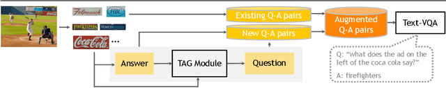 Figure 3 for TAG: Boosting Text-VQA via Text-aware Visual Question-answer Generation